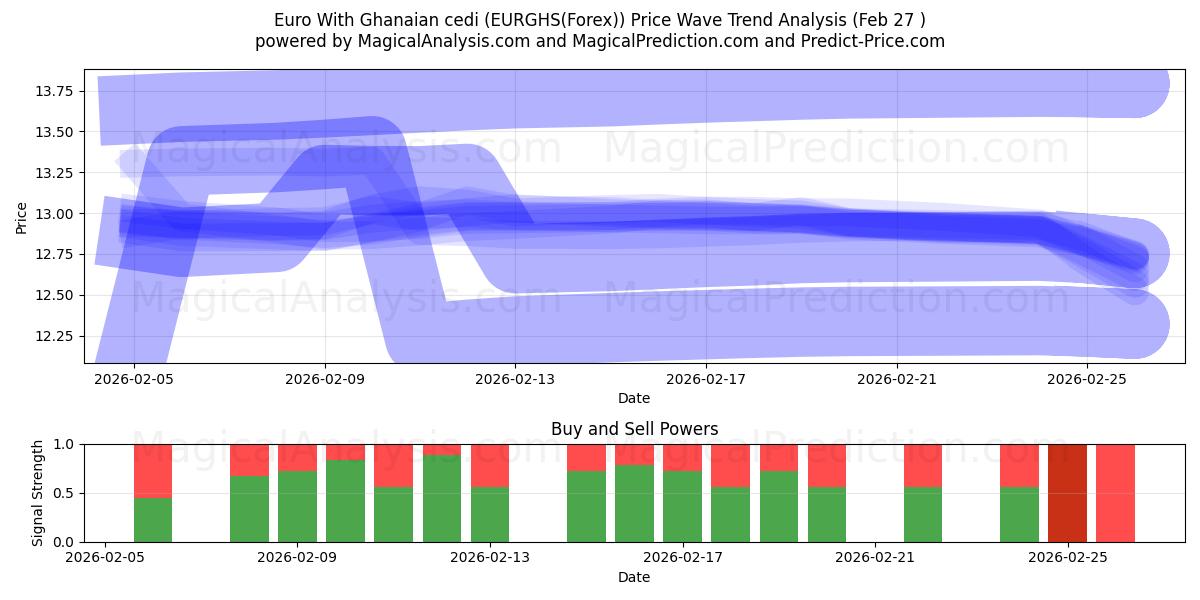  Euro mit ghanaischem Cedi (EURGHS(Forex)) Support and Resistance area (26 Feb) 