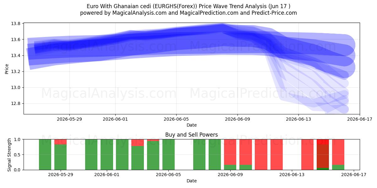  Euro Met Ghanese cedi (EURGHS(Forex)) Support and Resistance area (16 Jun) 