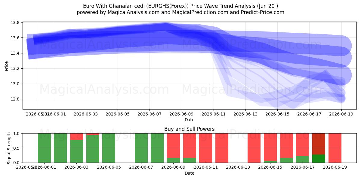  Euro Con Cedi Del Ghana (EURGHS(Forex)) Support and Resistance area (19 Jun) 