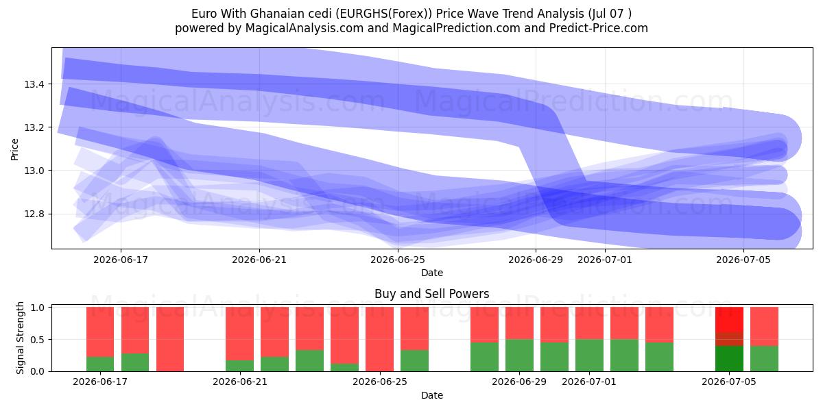  Gana Sedisi ile Euro (EURGHS(Forex)) Support and Resistance area (06 Jul) 