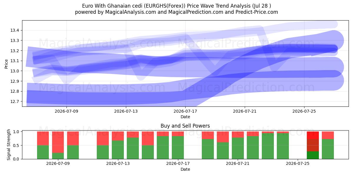  Euro med ghanesisk cedi (EURGHS(Forex)) Support and Resistance area (27 Jul) 