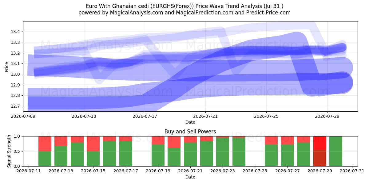  Euro Con Cedi Del Ghana (EURGHS(Forex)) Support and Resistance area (30 Jul) 