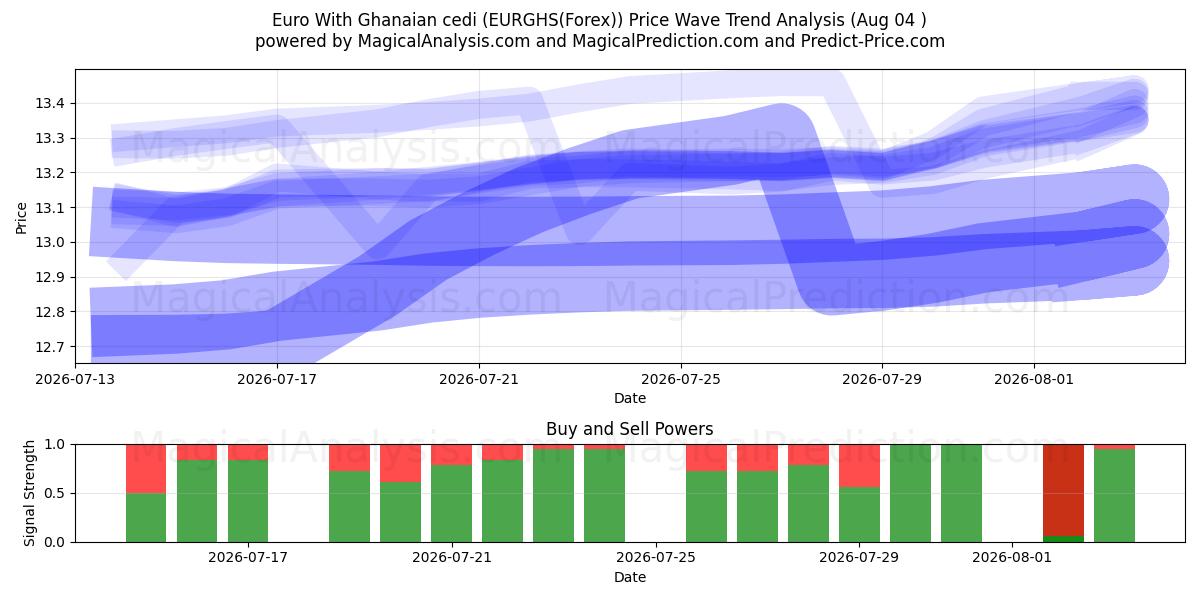  Euro com cedi ganense (EURGHS(Forex)) Support and Resistance area (03 Aug) 