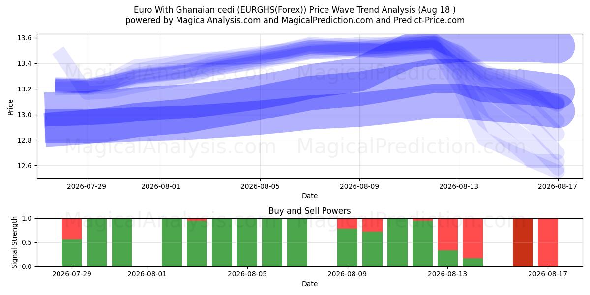  Euro Ghanan cedin kanssa (EURGHS(Forex)) Support and Resistance area (17 Aug) 