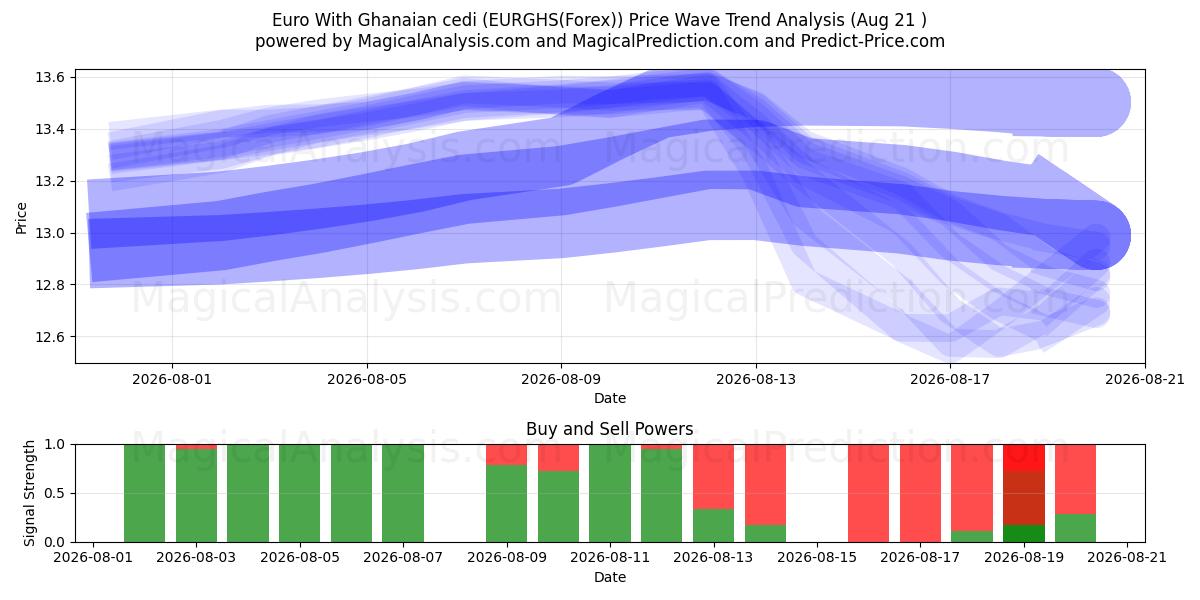  Euro med ghanesisk cedi (EURGHS(Forex)) Support and Resistance area (18 Aug) 