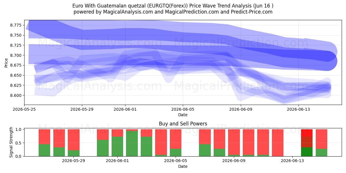  Euro com quetzal guatemalteco (EURGTQ(Forex)) Support and Resistance area (04 Jun) 