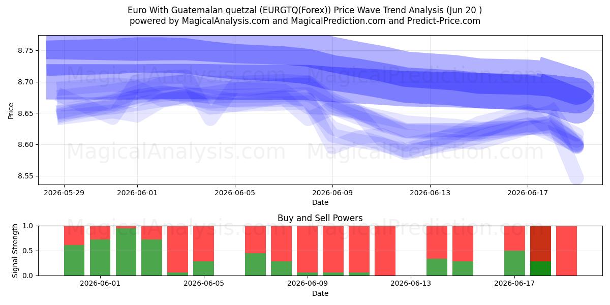  اليورو مع الكوازال الغواتيمالي (EURGTQ(Forex)) Support and Resistance area (19 Jun) 