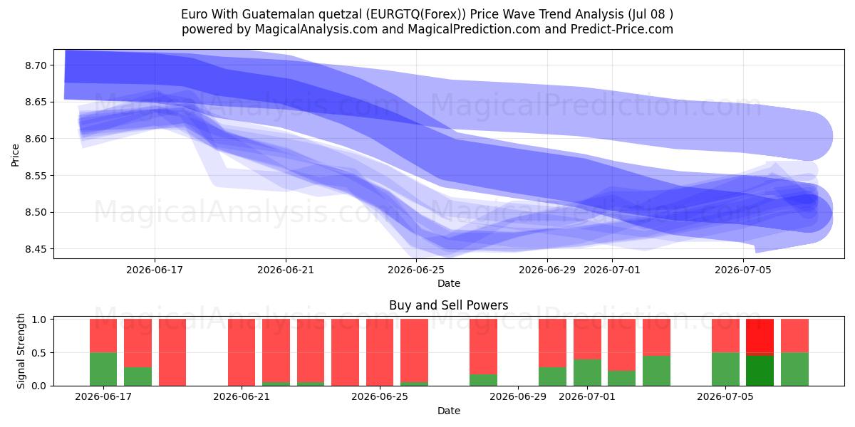  Euro mit guatemaltekischem Quetzal (EURGTQ(Forex)) Support and Resistance area (07 Jul) 