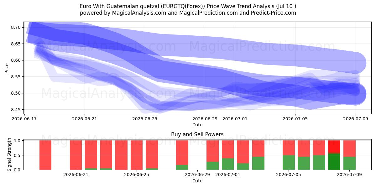  euro con quetzal guatemalteco (EURGTQ(Forex)) Support and Resistance area (09 Jul) 