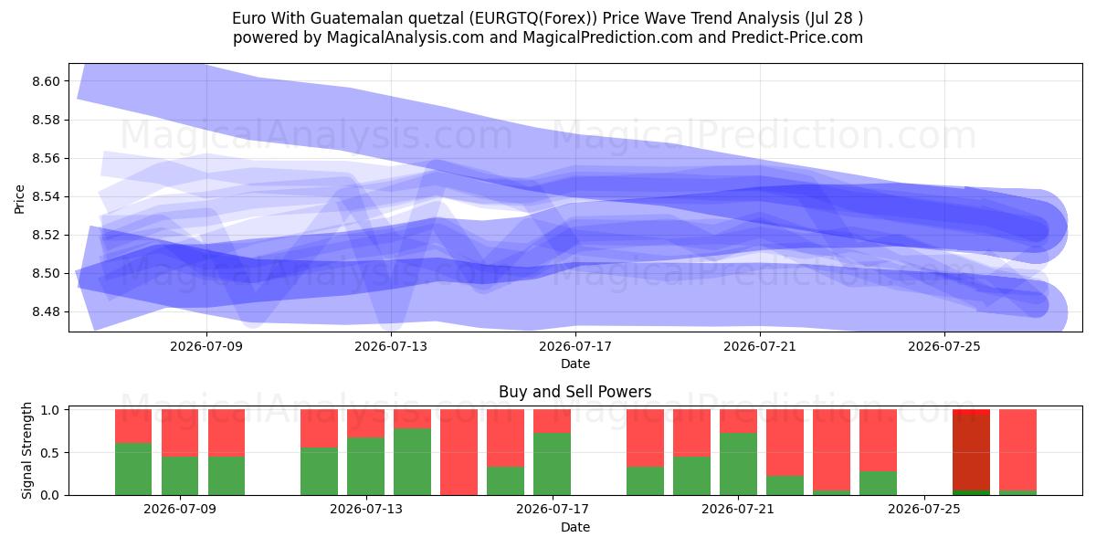  Euro With Guatemalan quetzal (EURGTQ(Forex)) Support and Resistance area (27 Jul) 