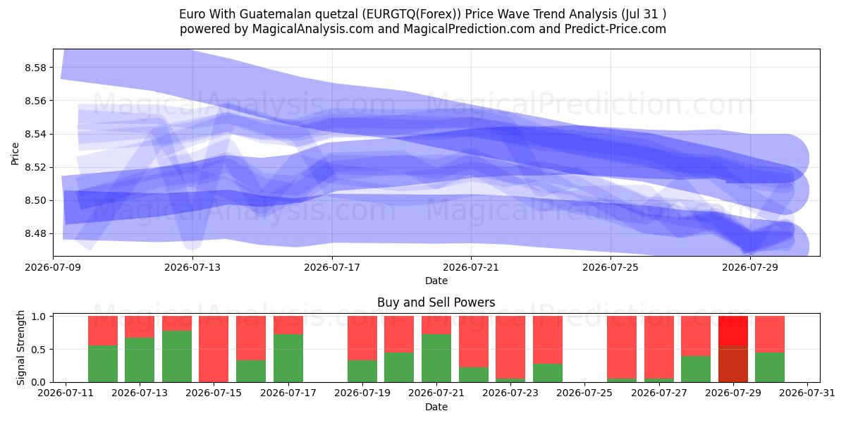  Euro med guatemalansk quetzal (EURGTQ(Forex)) Support and Resistance area (30 Jul) 
