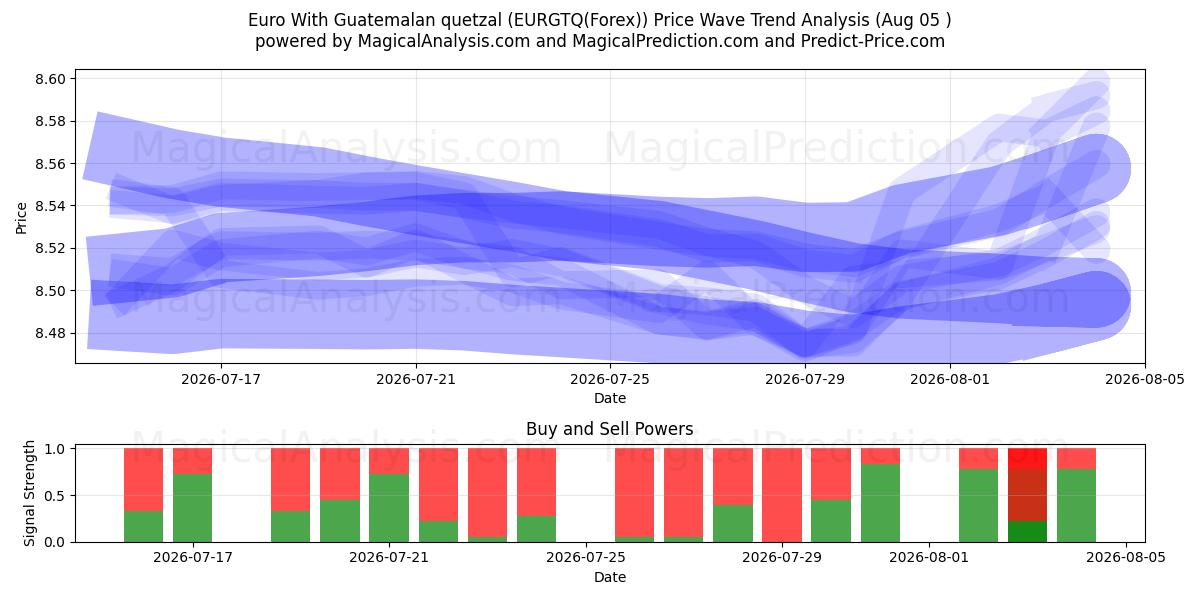  ग्वाटेमाला क्वेट्ज़ल के साथ यूरो (EURGTQ(Forex)) Support and Resistance area (03 Aug) 