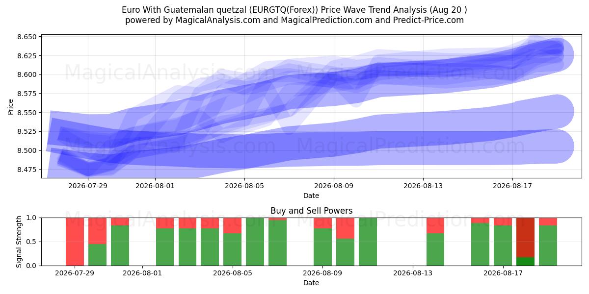  یورو با کوتزال گواتمالا (EURGTQ(Forex)) Support and Resistance area (18 Aug) 