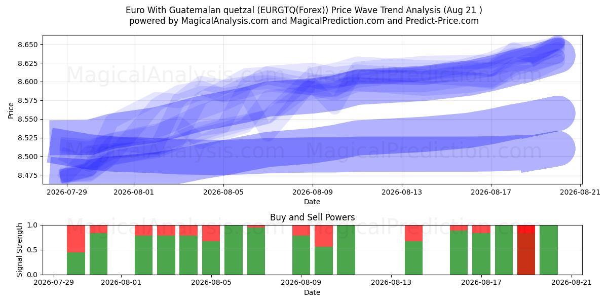  Euro Guatemalan quetzalin kanssa (EURGTQ(Forex)) Support and Resistance area (20 Aug) 