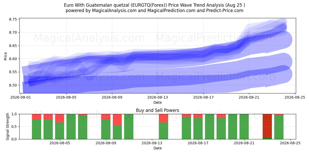  Euro med guatemalansk quetzal (EURGTQ(Forex)) Support and Resistance area (24 Aug) 