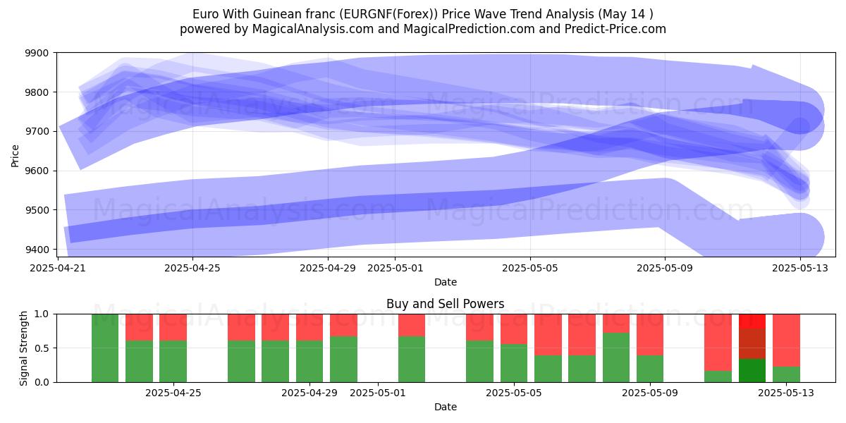  Euro With Guinean franc (EURGNF(Forex)) Support and Resistance area (14 May) 