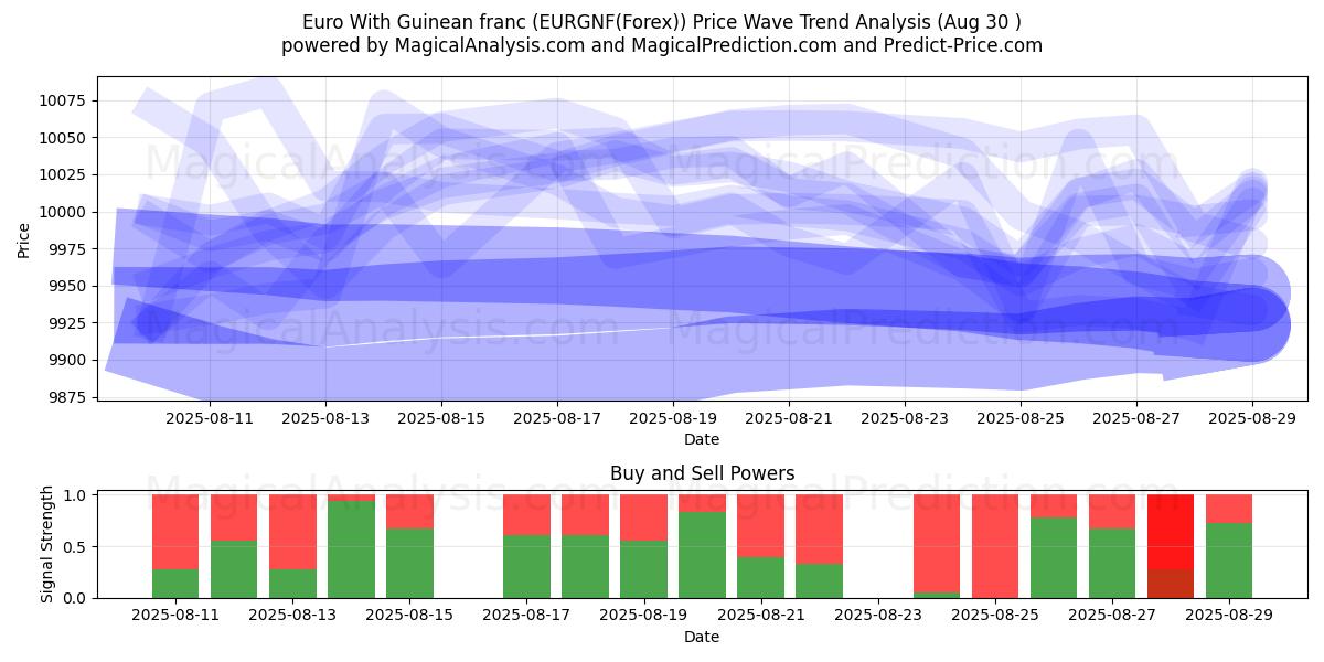  Euro With Guinean franc (EURGNF(Forex)) Support and Resistance area (01 Aug) 