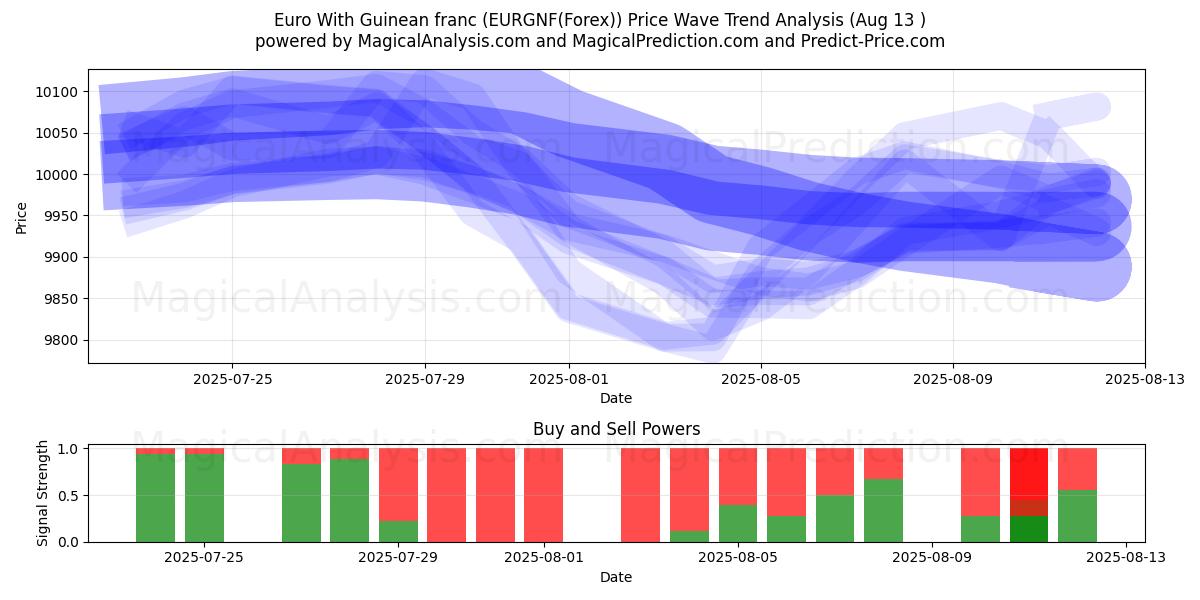  Евро к гвинейскому франку (EURGNF(Forex)) Support and Resistance area (12 Aug) 