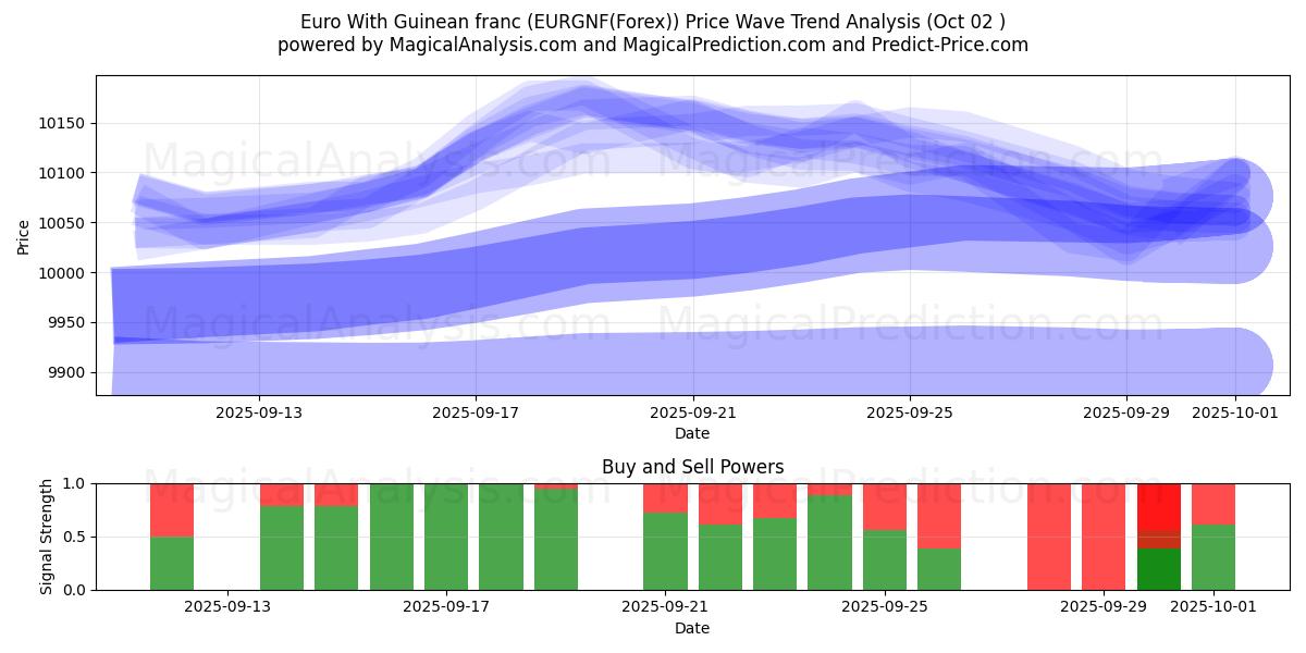  Euro med guineansk franc (EURGNF(Forex)) Support and Resistance area (25 Sep) 