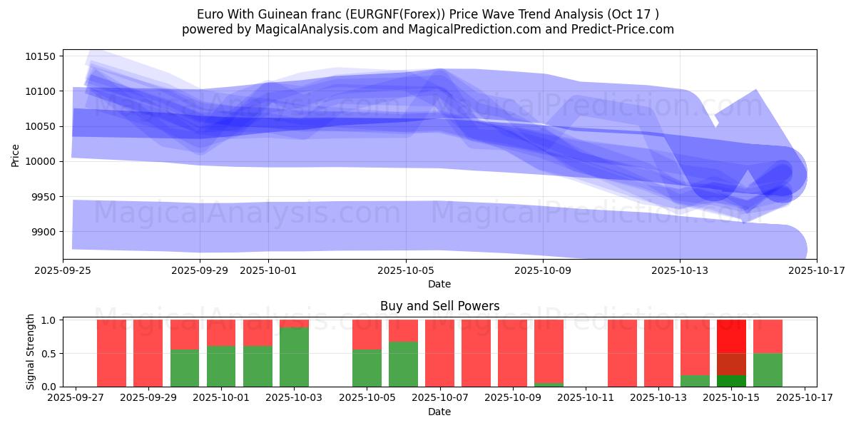 गिनीयन फ़्रैंक के साथ यूरो (EURGNF(Forex)) Support and Resistance area (16 Oct) गिनीयन फ़्रैंक के साथ यूरो (EURGNF(Forex)) Support and Resistance area (16 Oct)