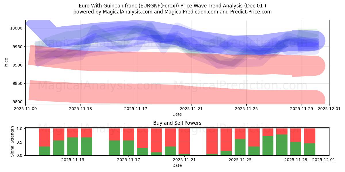  Euro mit guineischem Franc (EURGNF(Forex)) Support and Resistance area (30 Nov) 