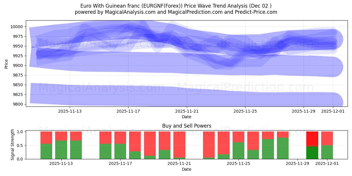  Euro med guineansk franc (EURGNF(Forex)) Support and Resistance area (01 Dec) 