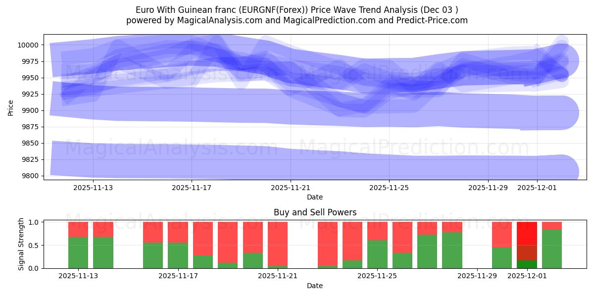  ユーロとギニアフラン (EURGNF(Forex)) Support and Resistance area (02 Dec) 