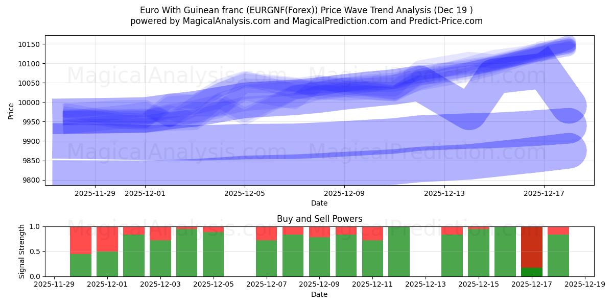  गिनीयन फ़्रैंक के साथ यूरो (EURGNF(Forex)) Support and Resistance area (18 Dec) 