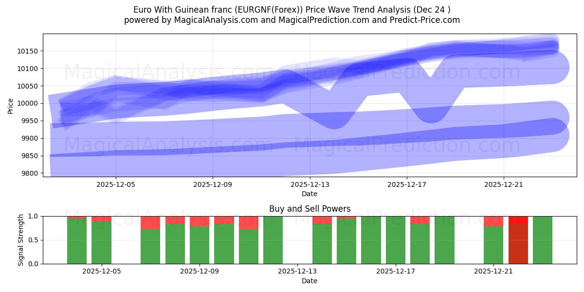  ユーロとギニアフラン (EURGNF(Forex)) Support and Resistance area (23 Dec) 