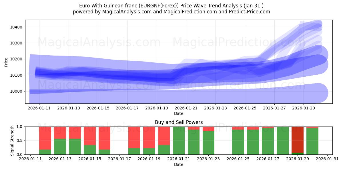  Euro med guineansk franc (EURGNF(Forex)) Support and Resistance area (30 Jan) 
