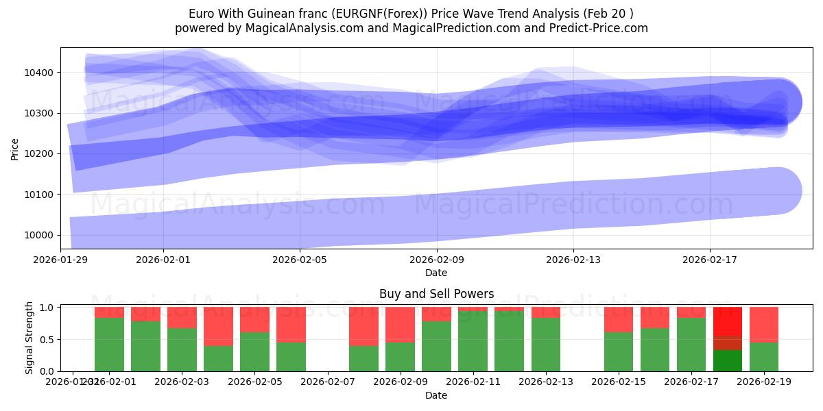  Euro med guineansk franc (EURGNF(Forex)) Support and Resistance area (19 Feb) 