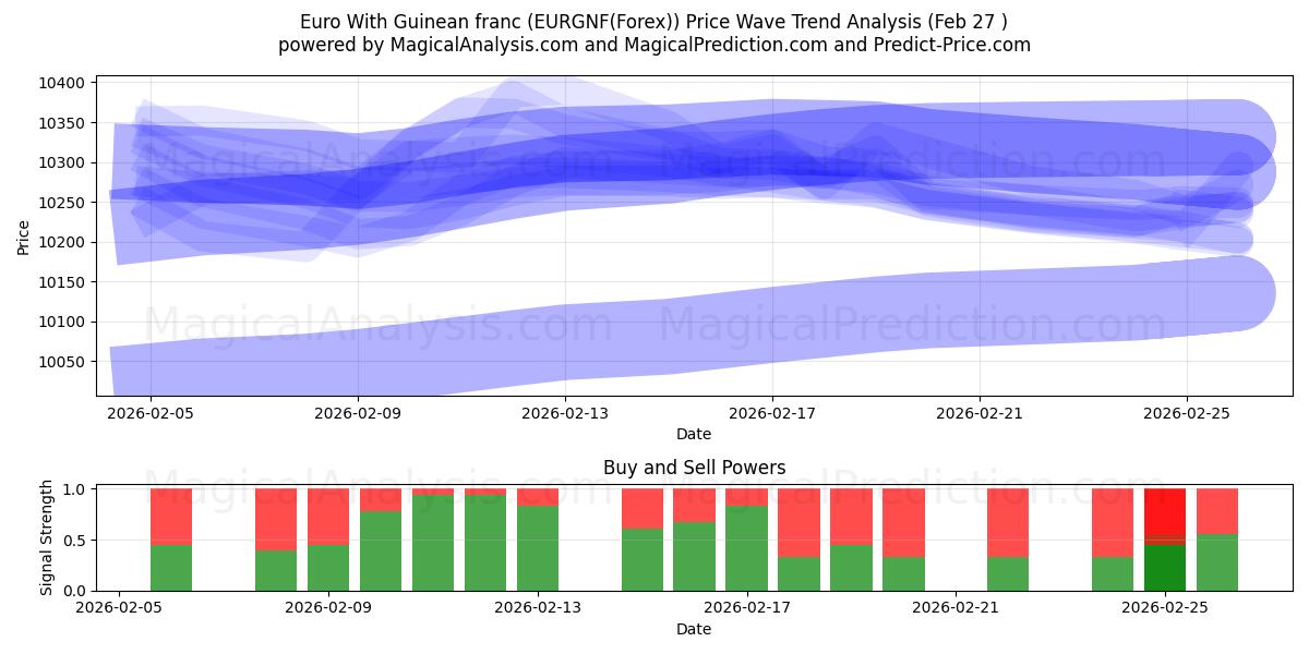  یورو با فرانک گینه (EURGNF(Forex)) Support and Resistance area (26 Feb) 