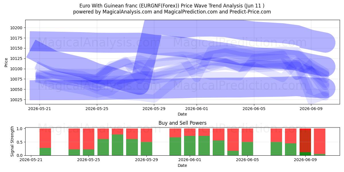 Gine Frangı ile Euro (EURGNF(Forex)) Support and Resistance area (10 Jun) 