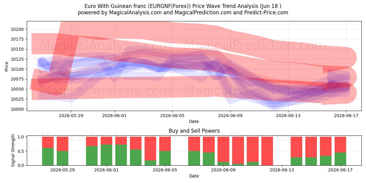  गिनीयन फ़्रैंक के साथ यूरो (EURGNF(Forex)) Support and Resistance area (17 Jun) 