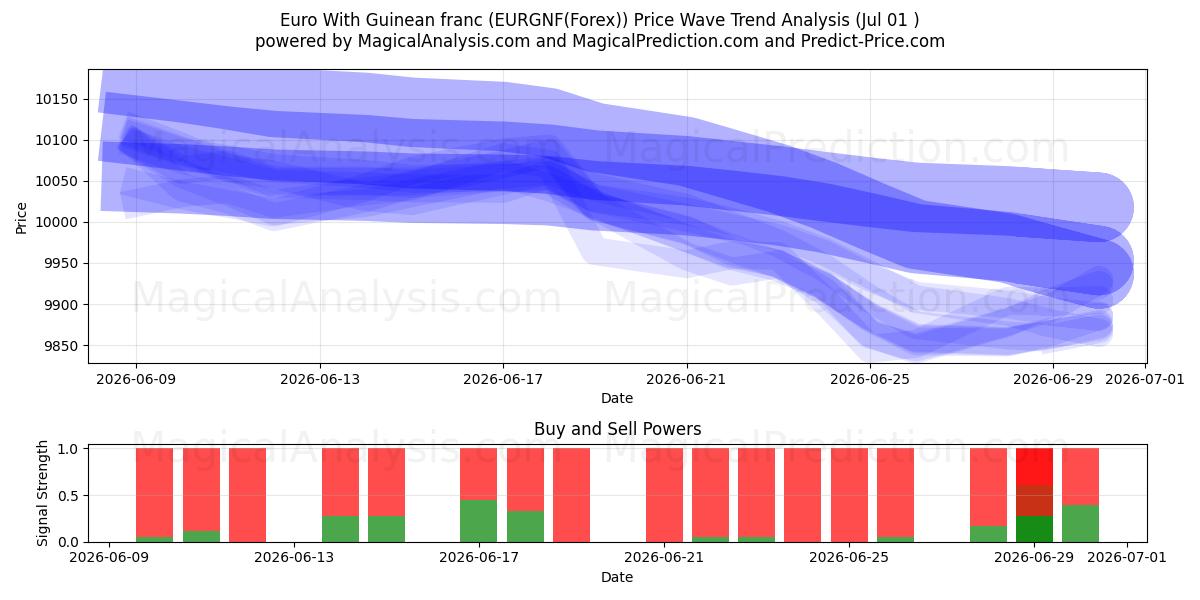  Euro avec franc guinéen (EURGNF(Forex)) Support and Resistance area (30 Jun) 