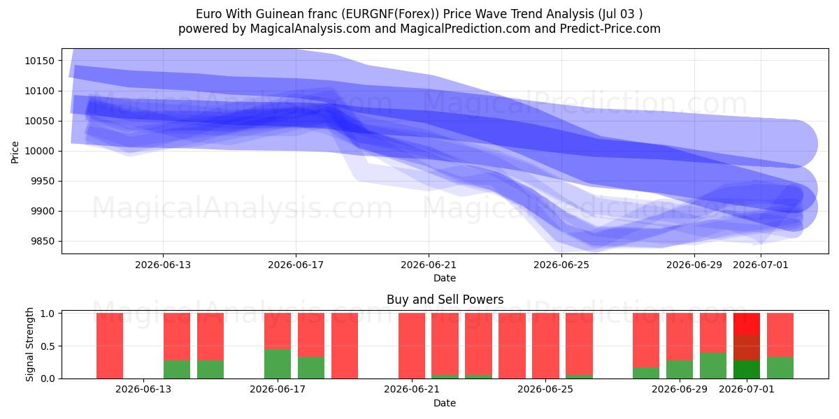  یورو با فرانک گینه (EURGNF(Forex)) Support and Resistance area (02 Jul) 