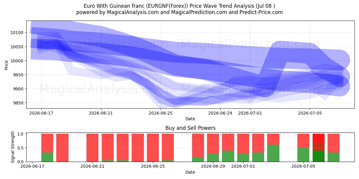  Euro With Guinean franc (EURGNF(Forex)) Support and Resistance area (07 Jul) 