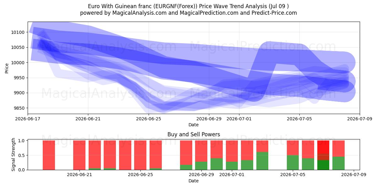  Euro med guineansk franc (EURGNF(Forex)) Support and Resistance area (08 Jul) 
