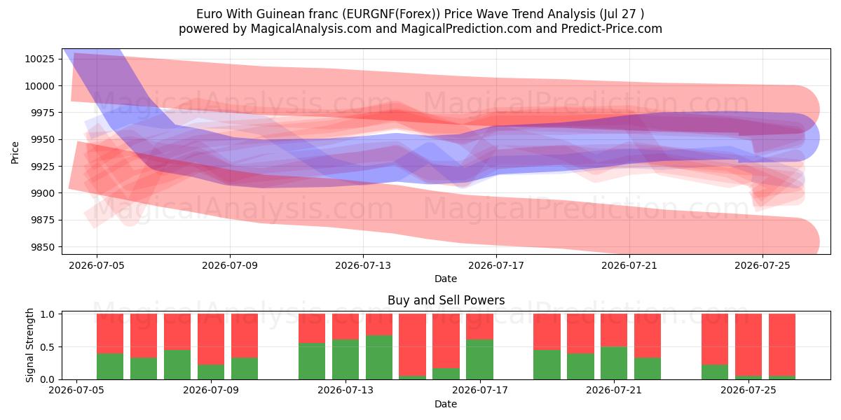  Euro With Guinean franc (EURGNF(Forex)) Support and Resistance area (16 Jul) 