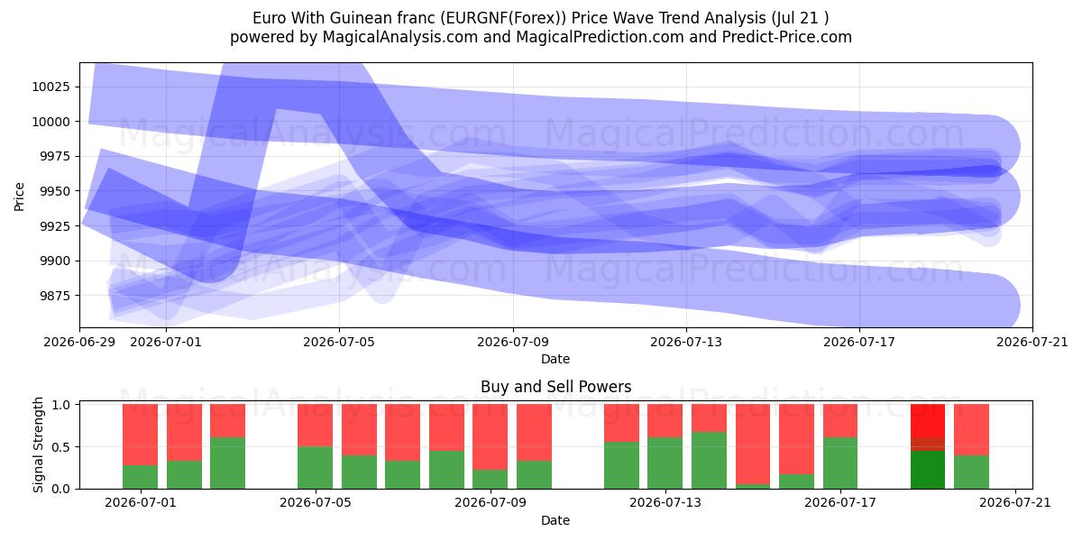  Евро к гвинейскому франку (EURGNF(Forex)) Support and Resistance area (20 Jul) 