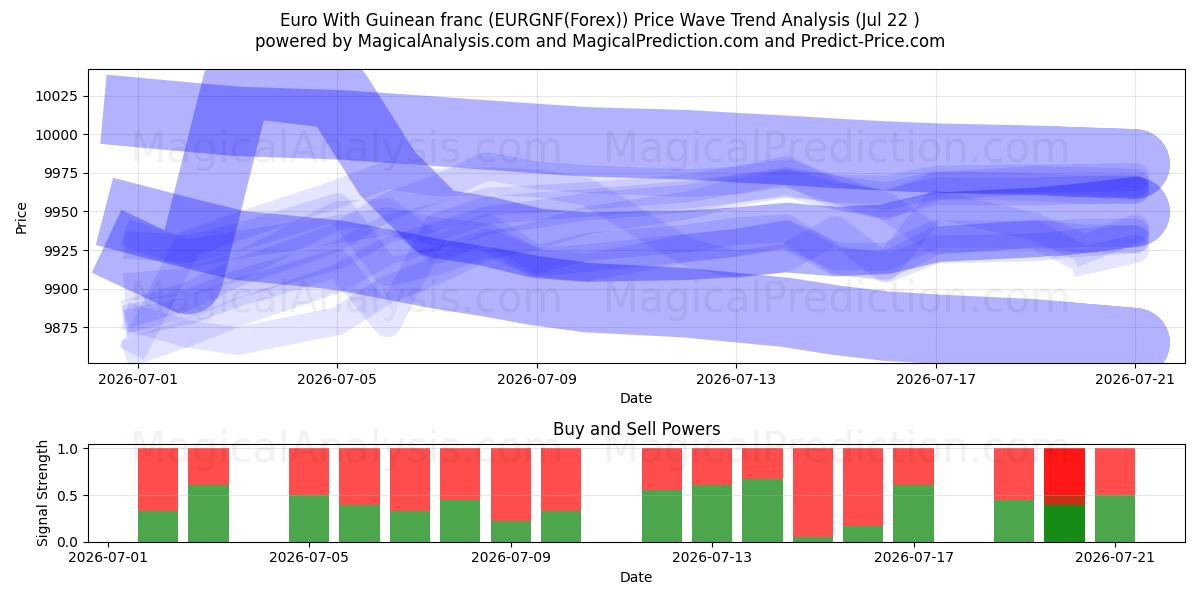  Euro avec franc guinéen (EURGNF(Forex)) Support and Resistance area (21 Jul) 