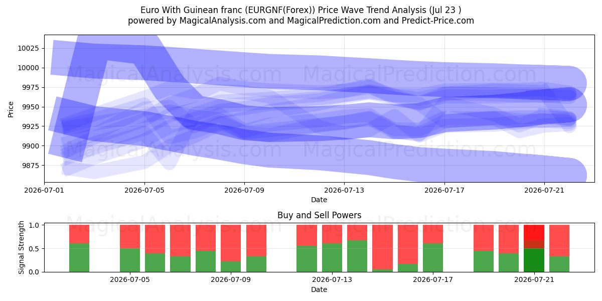  یورو با فرانک گینه (EURGNF(Forex)) Support and Resistance area (22 Jul) 