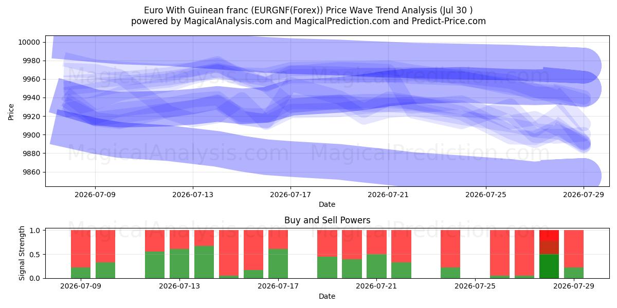  Euro med guineansk franc (EURGNF(Forex)) Support and Resistance area (29 Jul) 