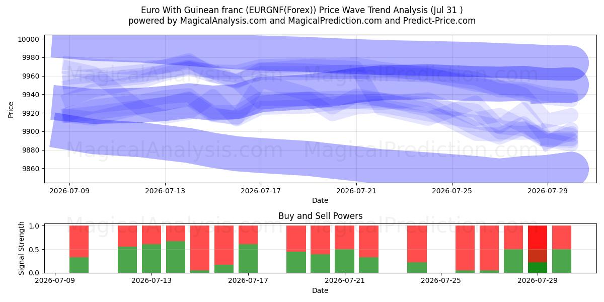 Euro med guineansk franc (EURGNF(Forex)) Support and Resistance area (30 Jul) 