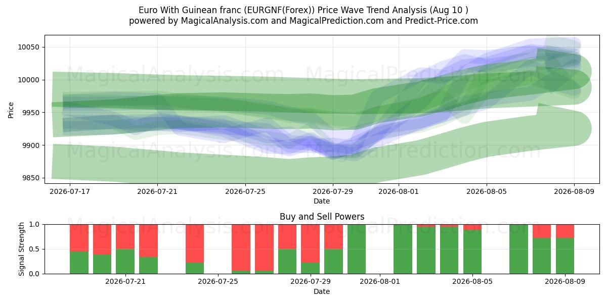  Euro Guinean frangilla (EURGNF(Forex)) Support and Resistance area (09 Aug) 