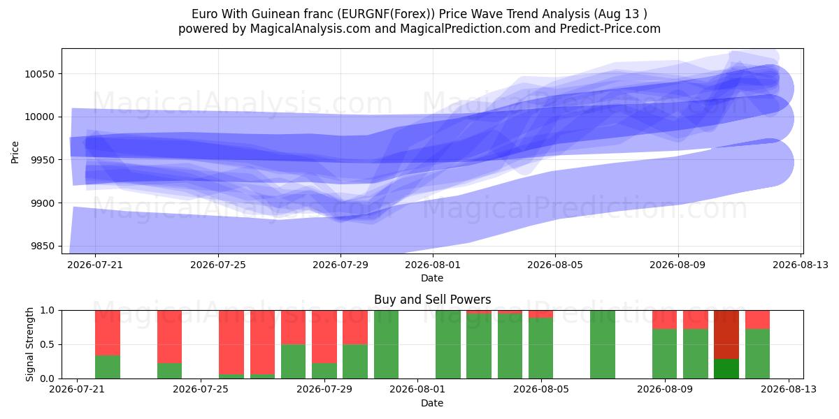  Euro avec franc guinéen (EURGNF(Forex)) Support and Resistance area (12 Aug) 