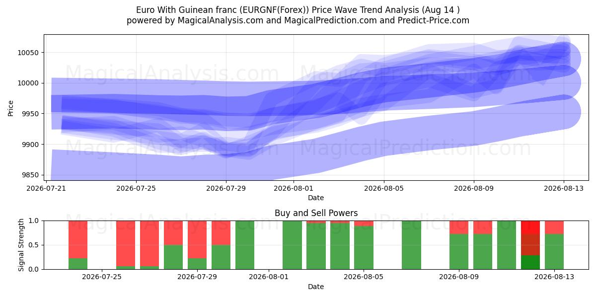  euro con franco guineano (EURGNF(Forex)) Support and Resistance area (13 Aug) 