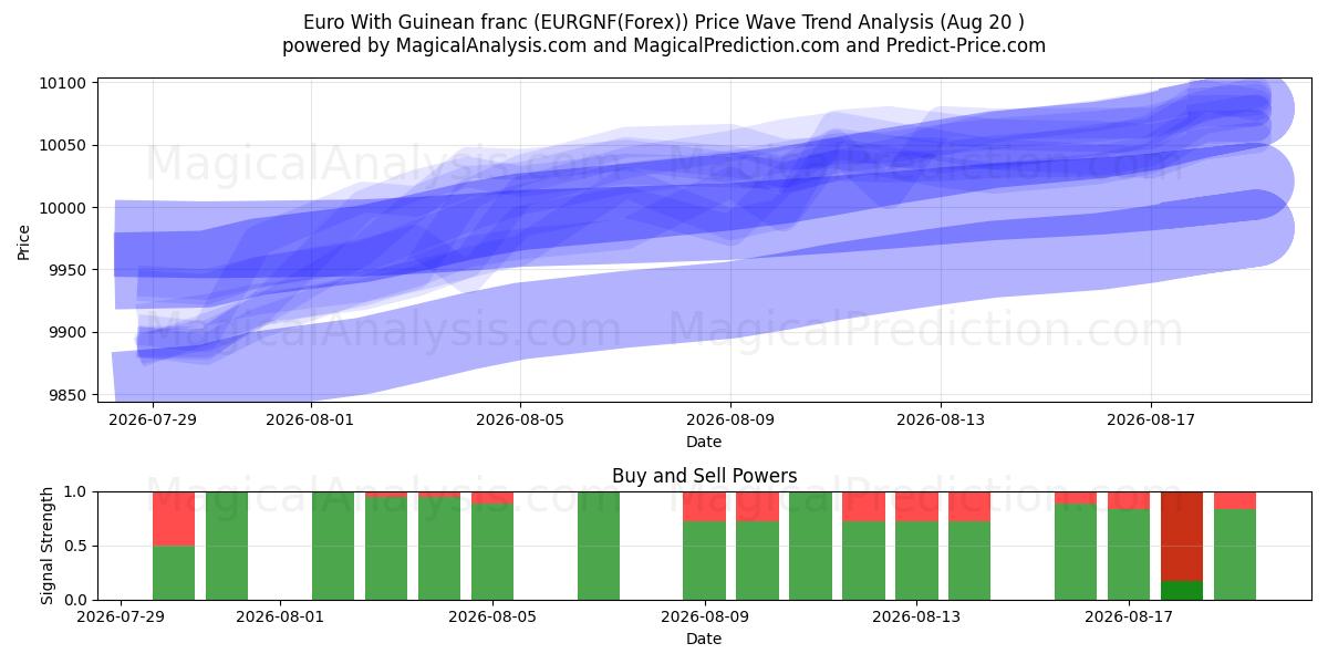  गिनीयन फ़्रैंक के साथ यूरो (EURGNF(Forex)) Support and Resistance area (19 Aug) 