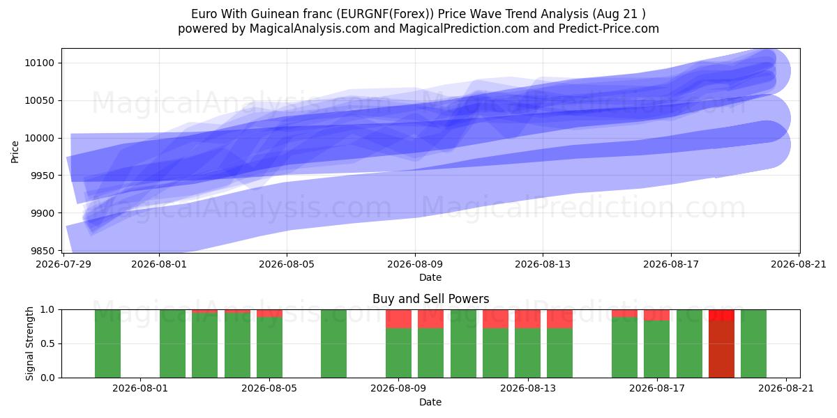  Euro med guineansk franc (EURGNF(Forex)) Support and Resistance area (20 Aug) 
