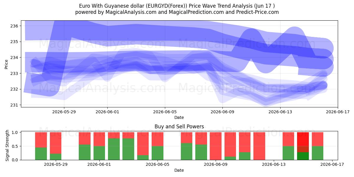  Euro Guyanan dollarin kanssa (EURGYD(Forex)) Support and Resistance area (04 Jun) 